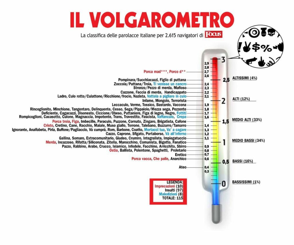 Palabrotas en italiano, todos los insultos y malas papabras en italiano